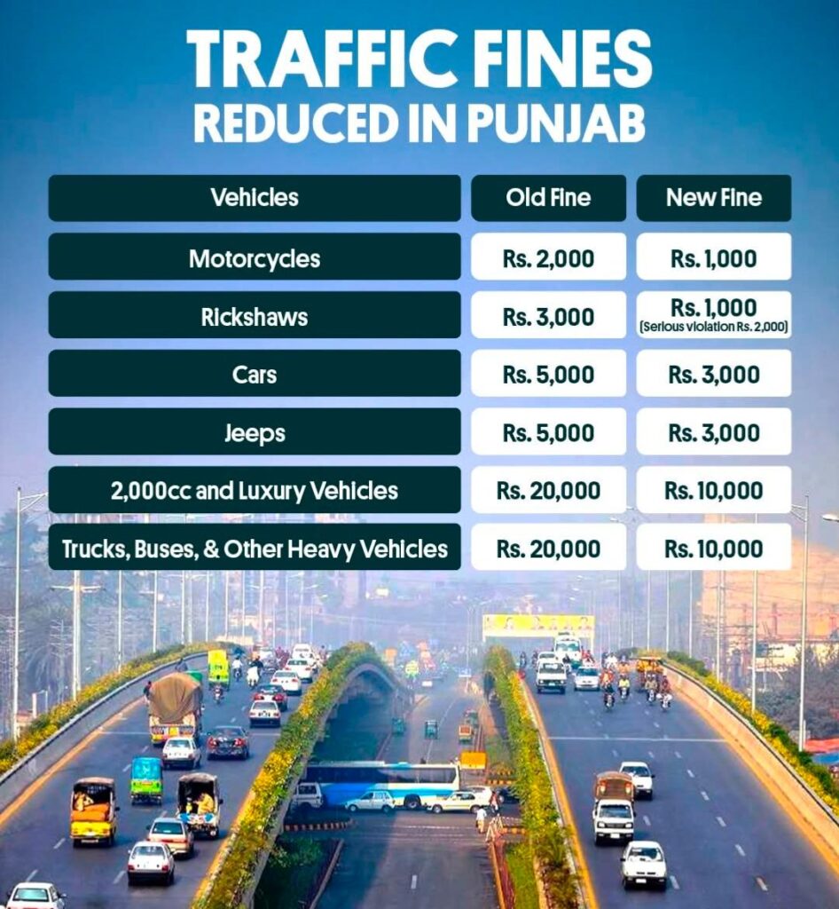 Punjab traffic fines decreased